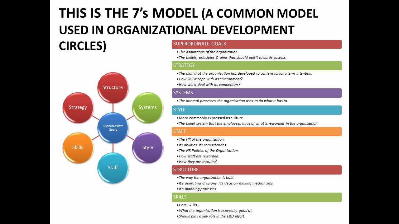 THIS IS THE 7's MODEL (A COMMON MODEL
USED IN ORGANIZATIONAL DEVELOPMENT
CIRCLES)