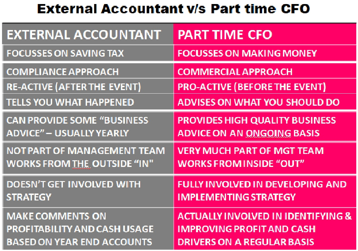 External Accountant v/s Part time CFO

EXTERNAL ACCOUNTANT
FOCUSSES ON SAVING TAX
COMPLIANCE APPROACH
RE-ACTIVE (AFTER THE EVENT)
TELLS YOU WHAT HAPPENED

CAN PROVIDE SOME “BUSINESS
ADVICE” — USUALLY YEARLY

NOT PART OF MANAGEMENT TEAM
WORKS FROM THE OUTSIDE “IN™

DOESN'T GET INVOLVED WITH
TNE

MAKE COMMENTS ON
PROFITABILITY AND CASH USAGE
BASED ON YEAR END ACCOUNTS

A Ye de
FOCUSSES ON MAKING MONEY
COMMERCIAL APPROACH
PRO-ACTIVE (BEFORE THE EVENT)

| ADVISES ON WHAT YOU SHOULD DO
PROVIDES HIGH QUALITY BUSINESS
ADVICEON AN ONGOING BASIS
VERY MUCH PART OF MGT TEAM
WORKS FROM INSIDE “OUT”

FULLY INVOLVED IN DEVELOPING AND
IMPLEMENTING STRATEGY

ACTUALLY INVOLVED IN IDENTIFYING &
IMPROVING PROFITAND CASH
DRIVERS ON A REGULAR BASIS