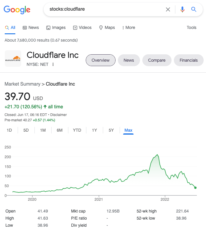 Google stocks cloudfare x & Q

a Al BE) News [) images @ Viseos Q Maps. More Too

About 7,680,000 results (0 67 seconds)

_a Cloudflare Inc \

: Overdew | News Compare Francais
NYSE NET | < J

Market Summary > Cloucfare Inc

39.70 uso

42170 (120.56%) + all tme

Cosec 217.08 1801 - Dactarmer

Pro mket £077 4057 (1 44%)

0 50 wm ew vID iv sy wax

20

20

0

“00

©

- -
2070 2020 ES)

Open 4149 ict cap 12958 52-wk hgh 22164

eon 4183 PA rato . 82.0 ow. 3898

Low 3896 Ow yiekt