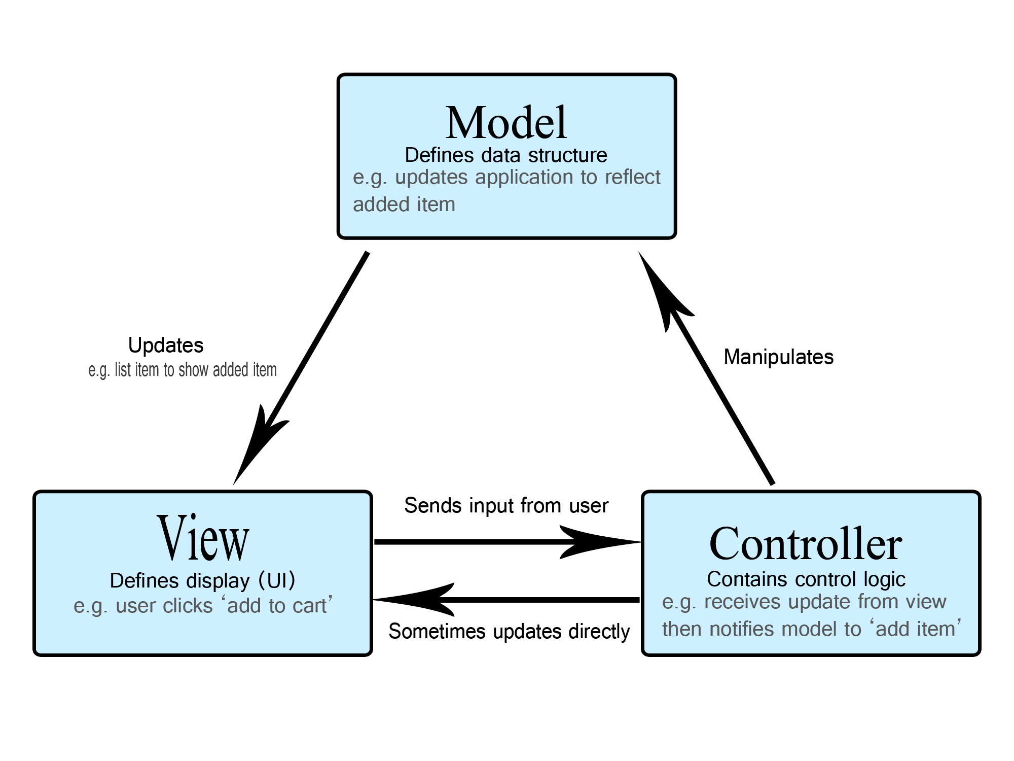 View

Defines display (Ul)
e.g. user clicks ‘add to cart’

 

Model

Defines data structure
e.g. updates application to reflect

added item

 

Controller

Contains control logic
e.g. receives update from view

then notifies model to ‘add item’