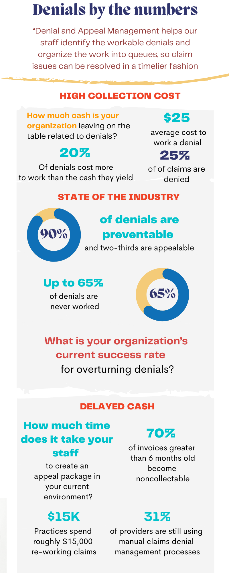 Denials by the numbers

“Denial and Appeal Management helps our
staff identify the workable denials and
organize the work into queues, so claim

issues can be resolved in a timelier fashion

HIGH COLLECTION COST

How much cash is your $25
organization leaving on the

table related to denials? avelagelcosito

work a denial

20% 25%
Of denials cost more of of claims are
to work than the cash they yield denied

STATE OF THE INDUSTRY

of denials are

90% preventable
and two-thirds are appealable

Up to 65% B
’
of denials are 65%
never worked

What is your organization’s
current success rate
for overturning denials?

DELAYED CASH

How much time
does it take your

70%

of invoices greater

staff than 6 months old
to create an become
appeal package in noncollectable

your current
environment?

$15K 317%
Practices spend of providers are still using
roughly $15,000 manual claims denial

re-working claims management processes