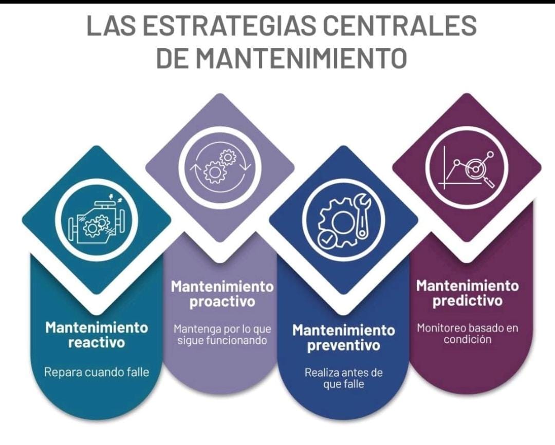 LAS ESTRATEGIAS CENTRALES
DE MANTENIMIENTO
Mantenimiento Mantenimiento
proactivo predictivo
Mantenimiento Mantengaporiogue Mantenimiento Mo ad
reactivo sigue funcionando preventivo condicin
epar. ando falle