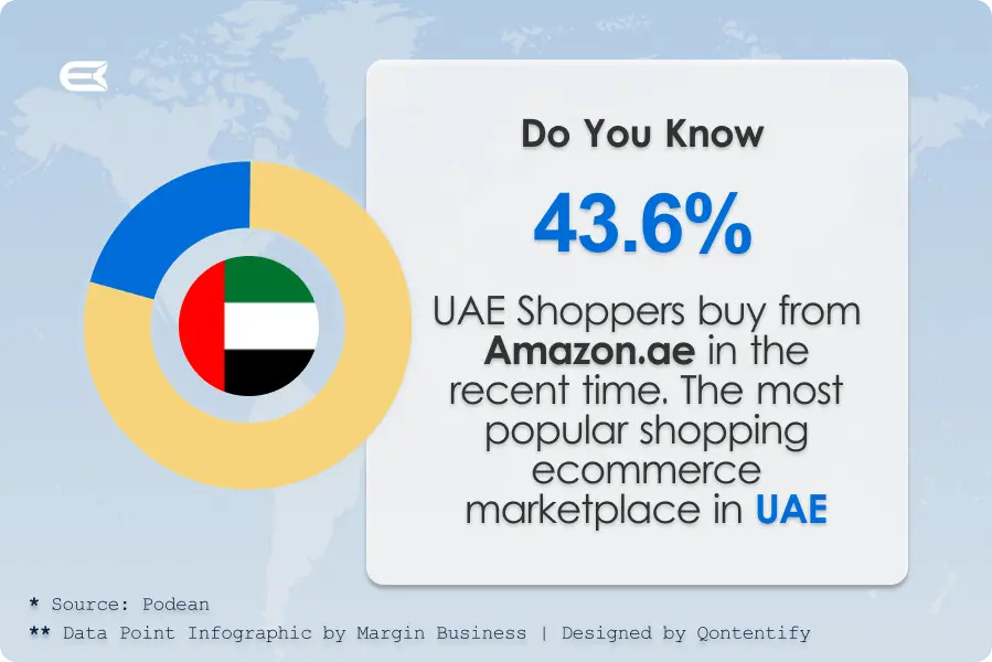 Do You Know

43.6%

UAE Shoppers buy from
Amazon.ae in the
recent time. The most
popular shopping
ecommerce
marketplace in UAE